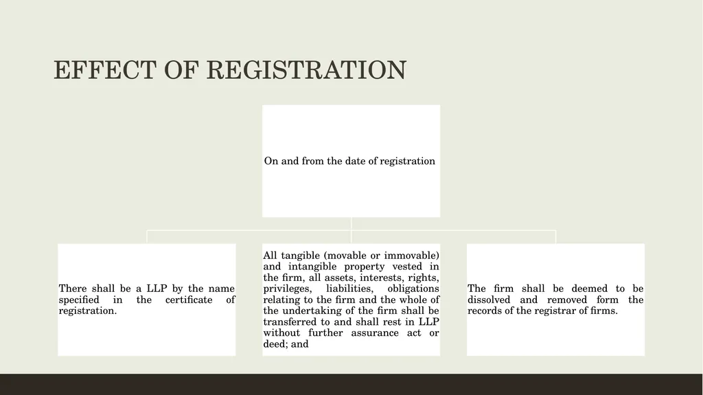 CONVERSION OF CA FIRMS INTO LLP Prepared by CA K - slide 15 of 47