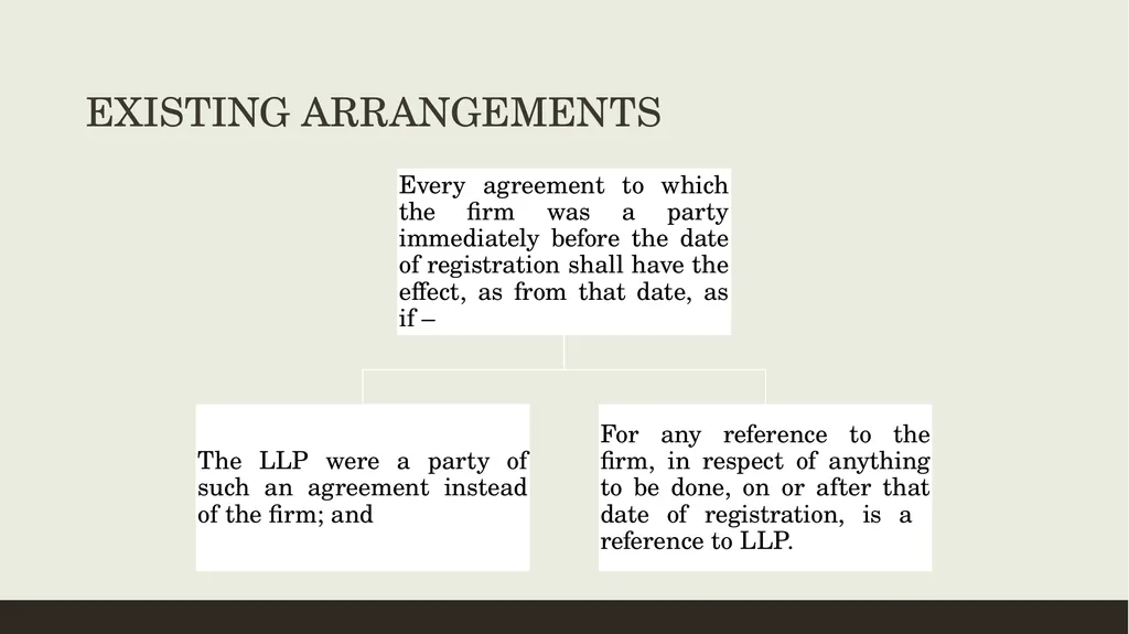 CONVERSION OF CA FIRMS INTO LLP Prepared by CA K - slide 19 of 47