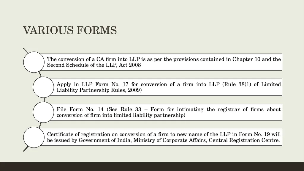CONVERSION OF CA FIRMS INTO LLP Prepared by CA K - slide 4 of 47