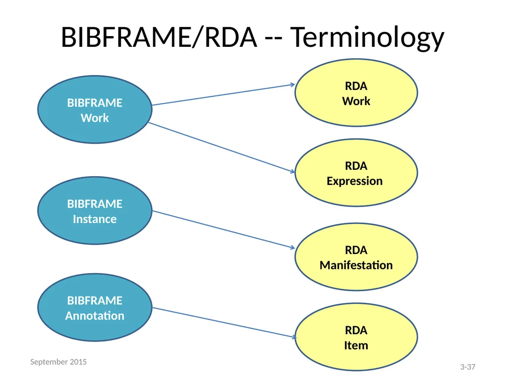 THE BIBFRAME EDITOR AND THE LC PILOT Module 3 – - slide 37 of 40