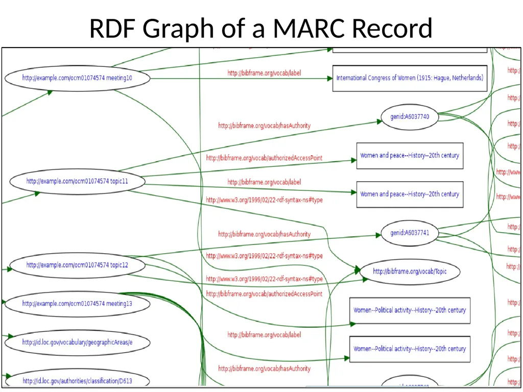 THE BIBFRAME EDITOR AND THE LC PILOT Module 3 – - slide 7 of 40