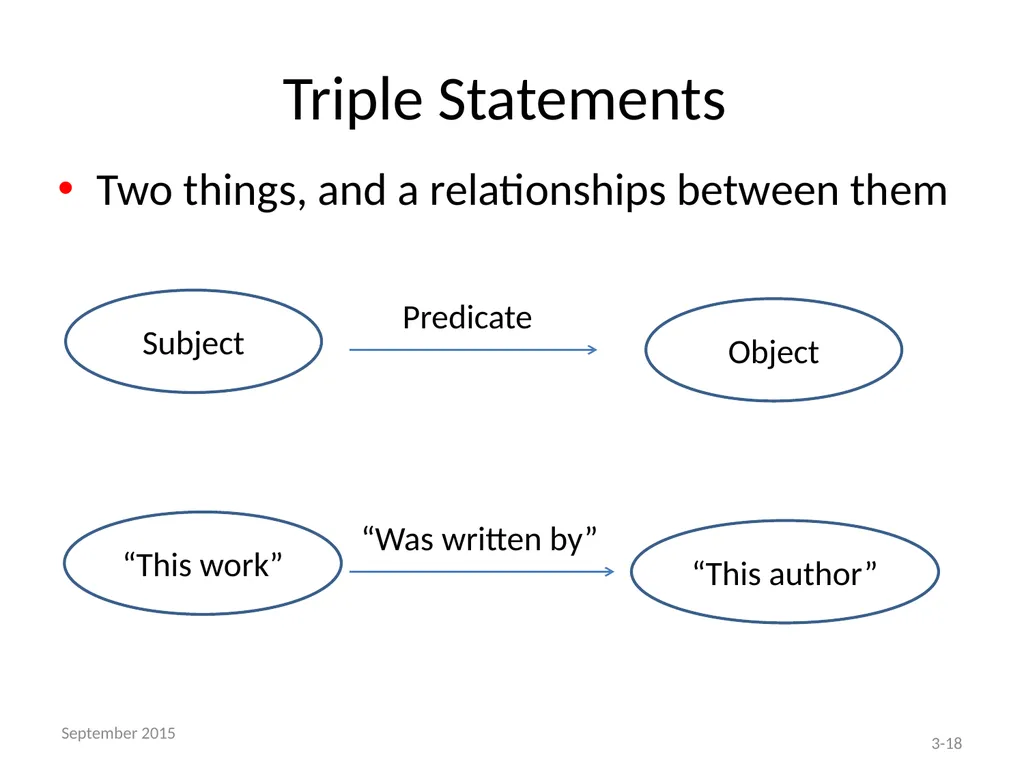 THE BIBFRAME EDITOR AND THE LC PILOT Module 3 – - slide 18 of 40