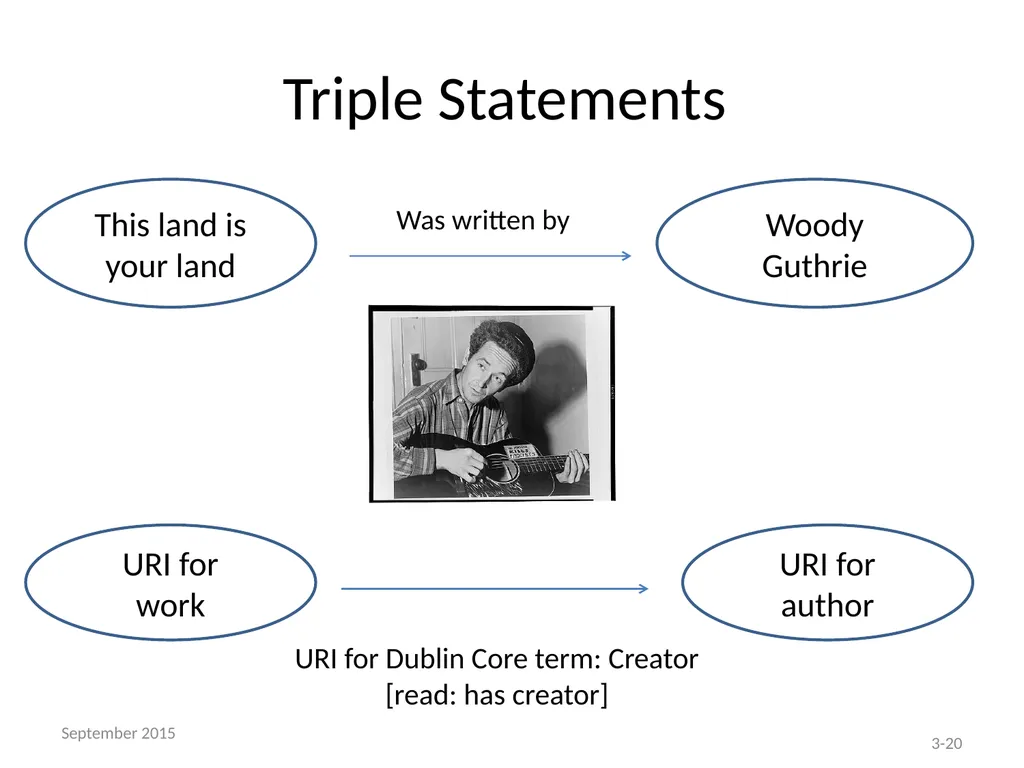THE BIBFRAME EDITOR AND THE LC PILOT Module 3 – - slide 20 of 40
