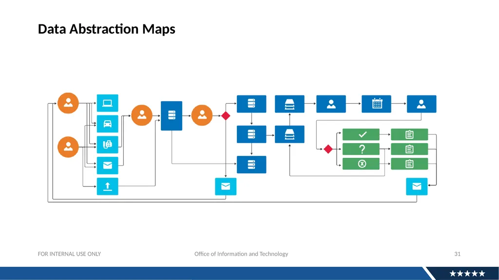 Discovery Research For APIs: Why And How Andrew - slide 31 of 36