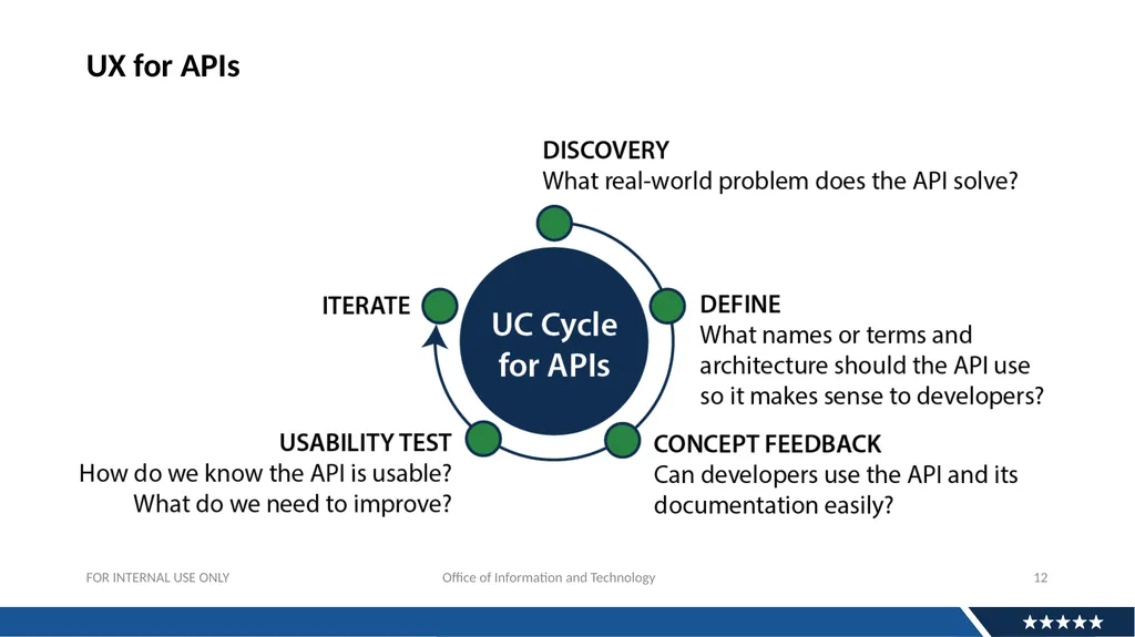Discovery Research For APIs: Why And How Andrew - slide 12 of 36