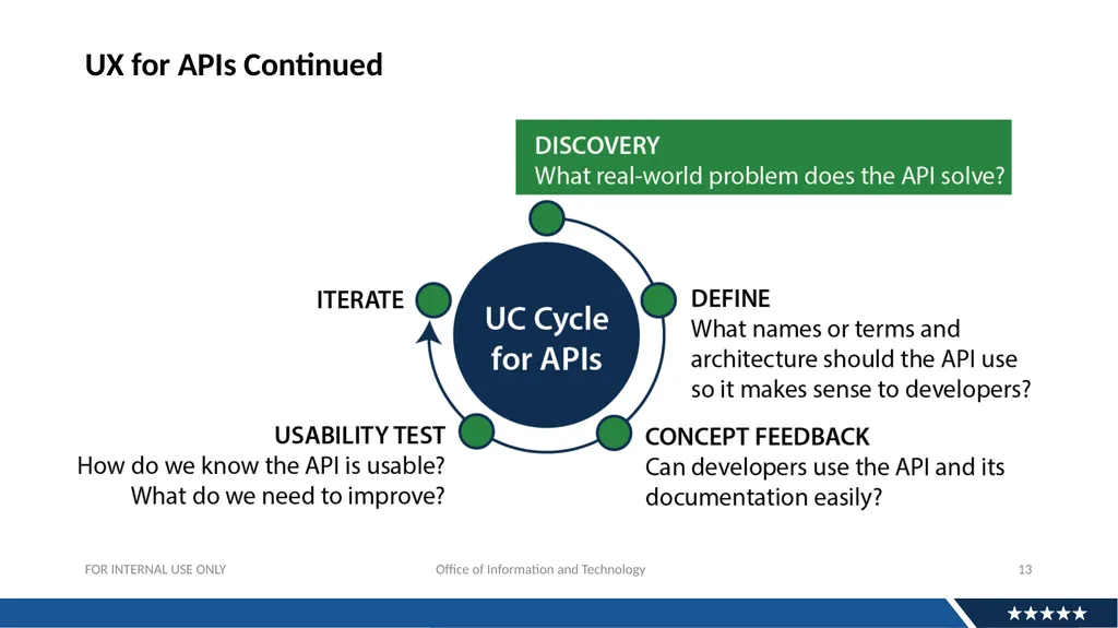 Discovery Research For APIs: Why And How Andrew - slide 13 of 36