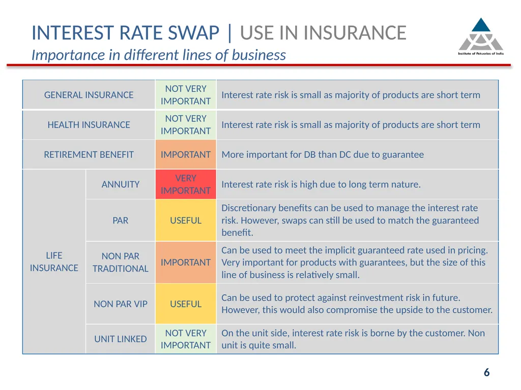 Indian Actuarial Profession Serving the Cause of - slide 6 of 21