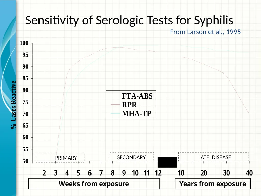 Part 2 Syphilis Testing: Selection and - slide 23 of 56