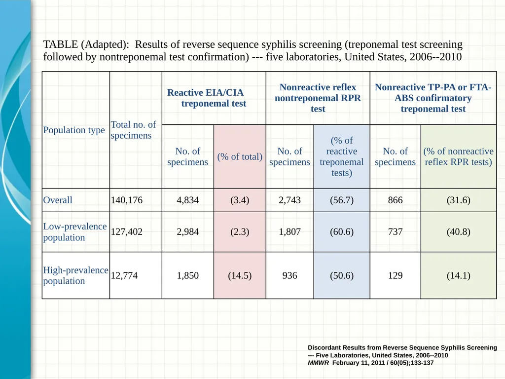 Part 2 Syphilis Testing: Selection and - slide 35 of 56