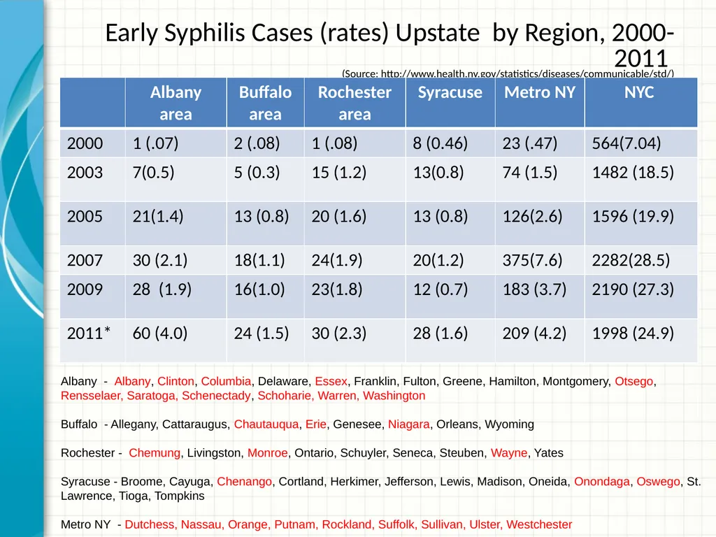 Part 2 Syphilis Testing: Selection and - slide 7 of 56