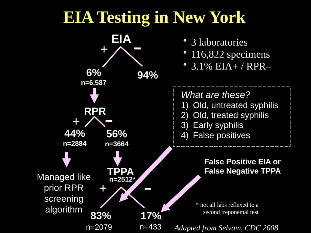 Part 2 Syphilis Testing: Selection and - slide 34 of 56