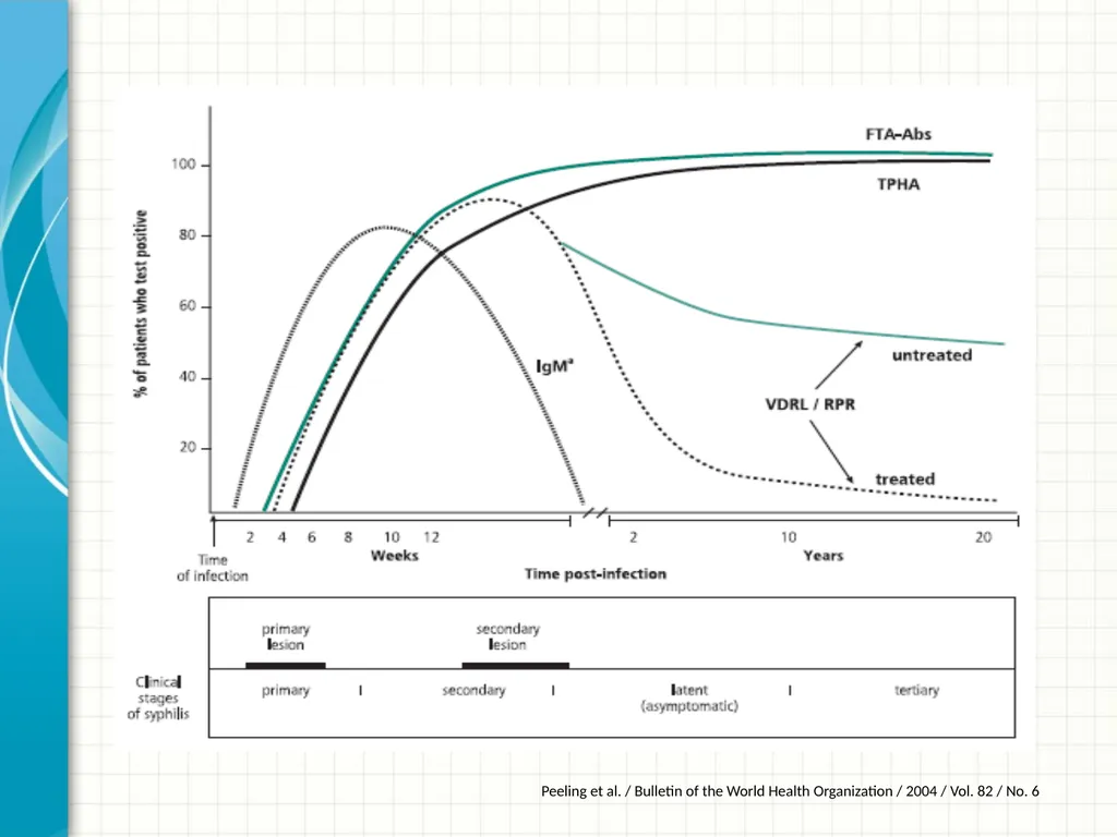 Part 2 Syphilis Testing: Selection and - slide 24 of 56