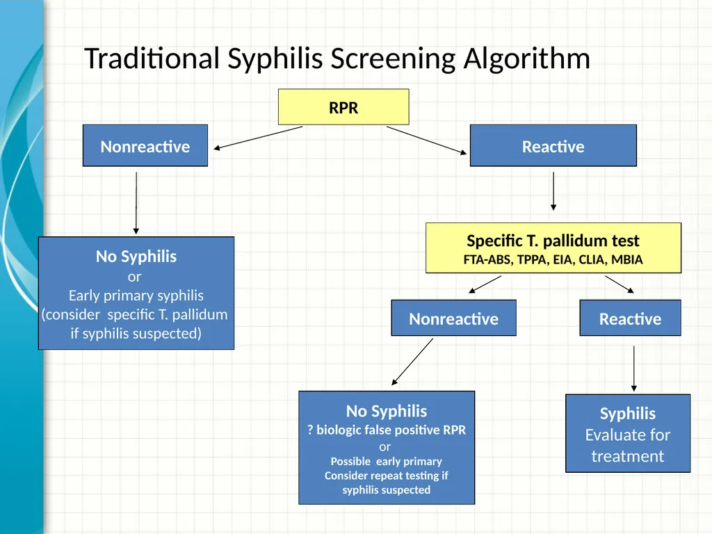 Part 2 Syphilis Testing: Selection and - slide 30 of 56
