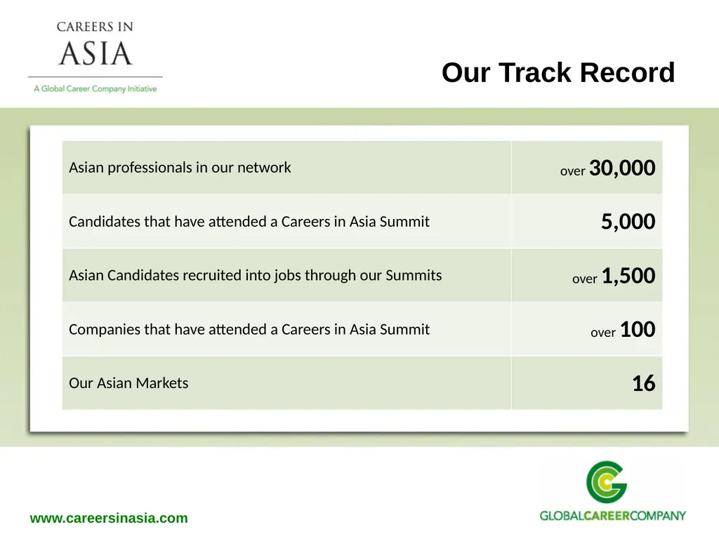 Recruitment Services Why Global Career Company - slide 5 of 20