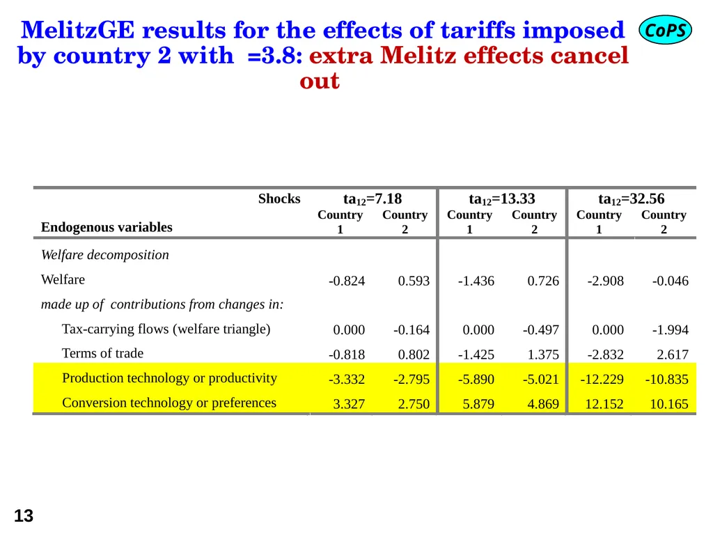 Modern trade theory for CGE modelling: the - slide 13 of 24
