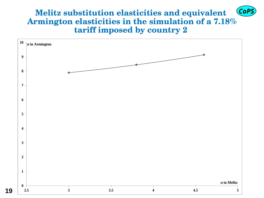 Modern trade theory for CGE modelling: the - slide 19 of 24