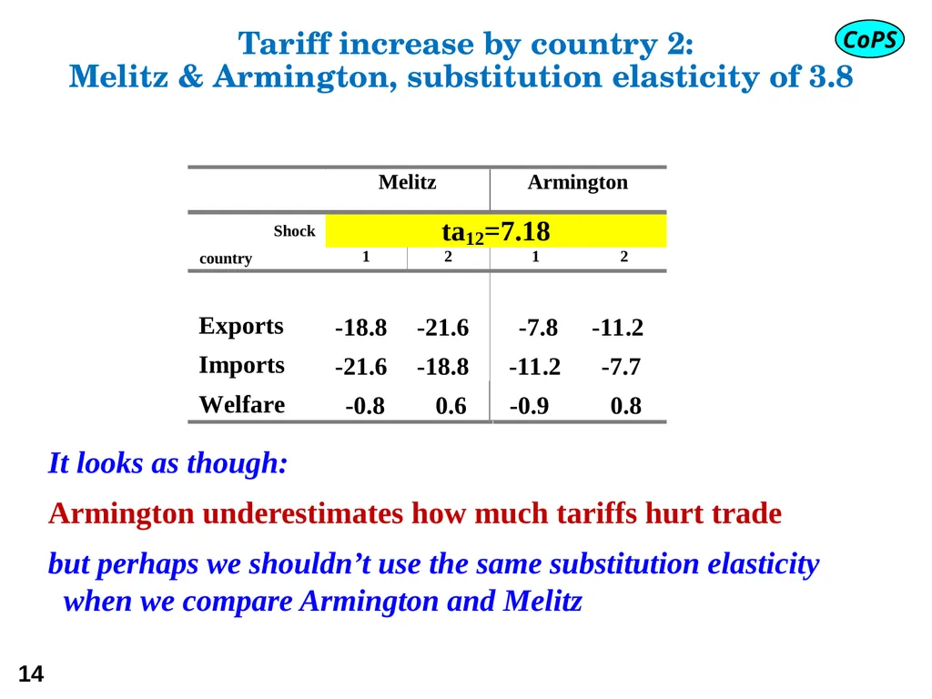 Modern trade theory for CGE modelling: the - slide 14 of 24
