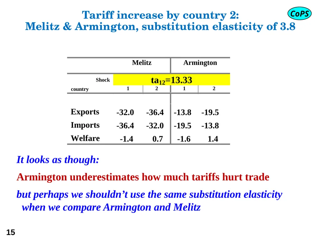 Modern trade theory for CGE modelling: the - slide 15 of 24