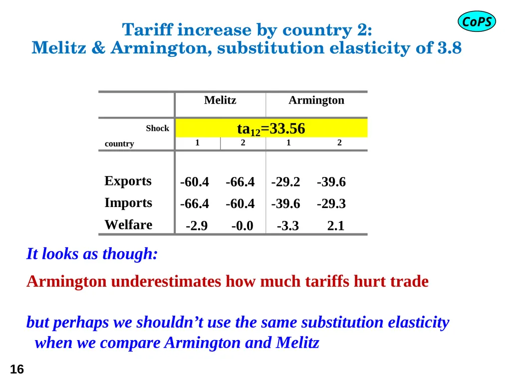 Modern trade theory for CGE modelling: the - slide 16 of 24