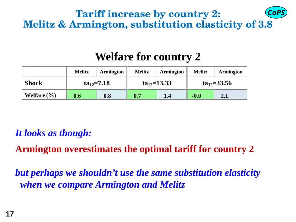 Modern trade theory for CGE modelling: the - slide 17 of 24