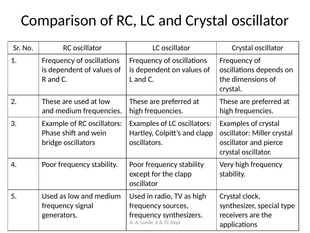 ANALOG CIRCUITS A. A. Lande, E & TC Dept Course - slide 95 of 96