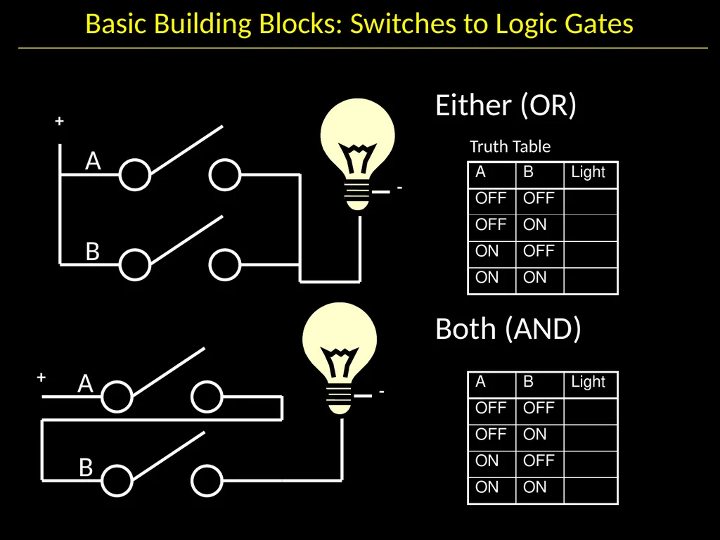 Gates and Logic: From switches to Transistors, - slide 4 of 48