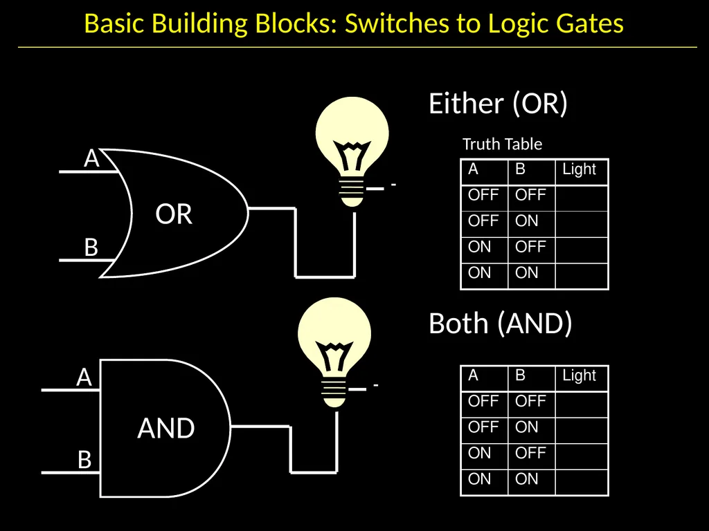 Gates and Logic: From switches to Transistors, - slide 5 of 48