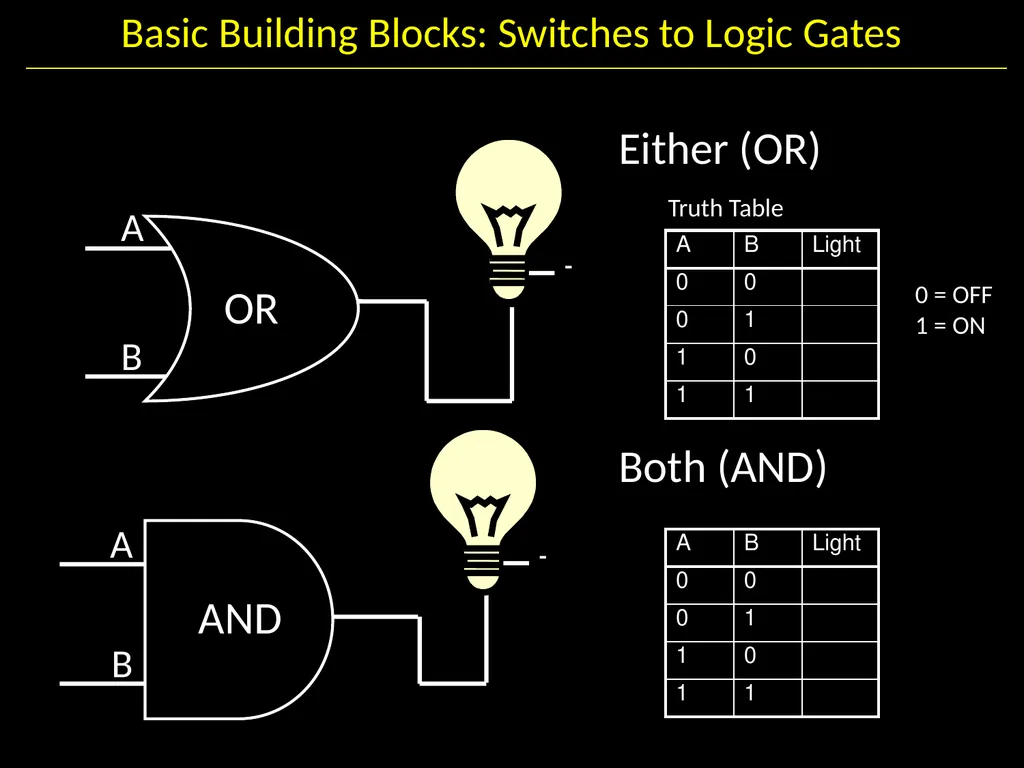 Gates and Logic: From switches to Transistors, - slide 6 of 48