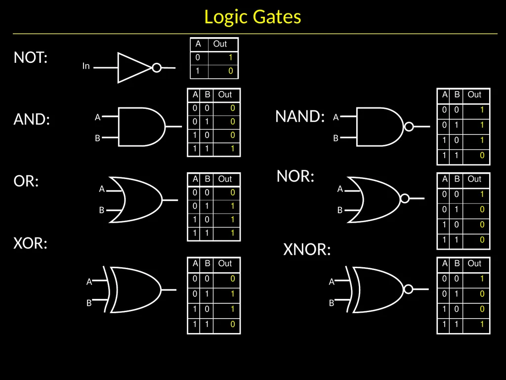 Gates and Logic: From switches to Transistors, - slide 17 of 48