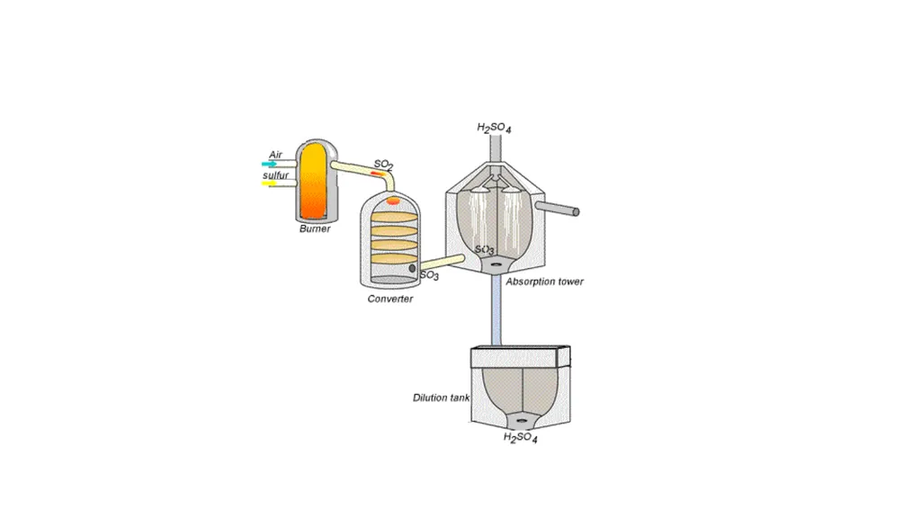LECTURE 9 SULFUR AND SULFURIC ACID Ch 61 - slide 38 of 40