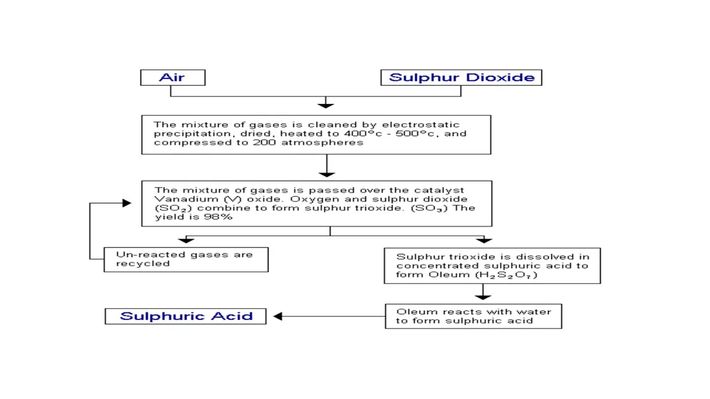 LECTURE 9 SULFUR AND SULFURIC ACID Ch 61 - slide 39 of 40
