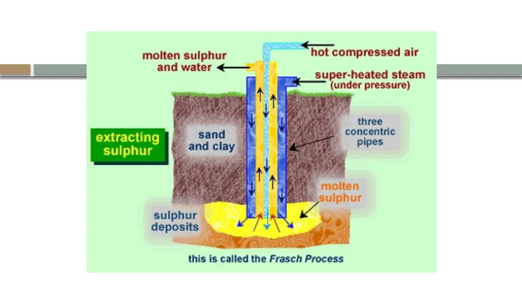 LECTURE 9 SULFUR AND SULFURIC ACID Ch 61 - slide 6 of 40