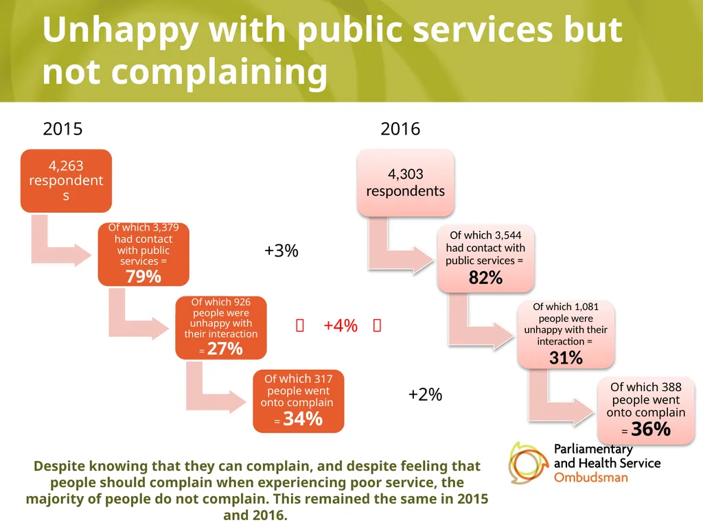 Awareness Survey 2016: What do the general public - slide 4 of 6