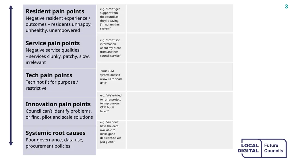 Playbook tool: Pain points diagram template ‹#› - slide 3 of 3