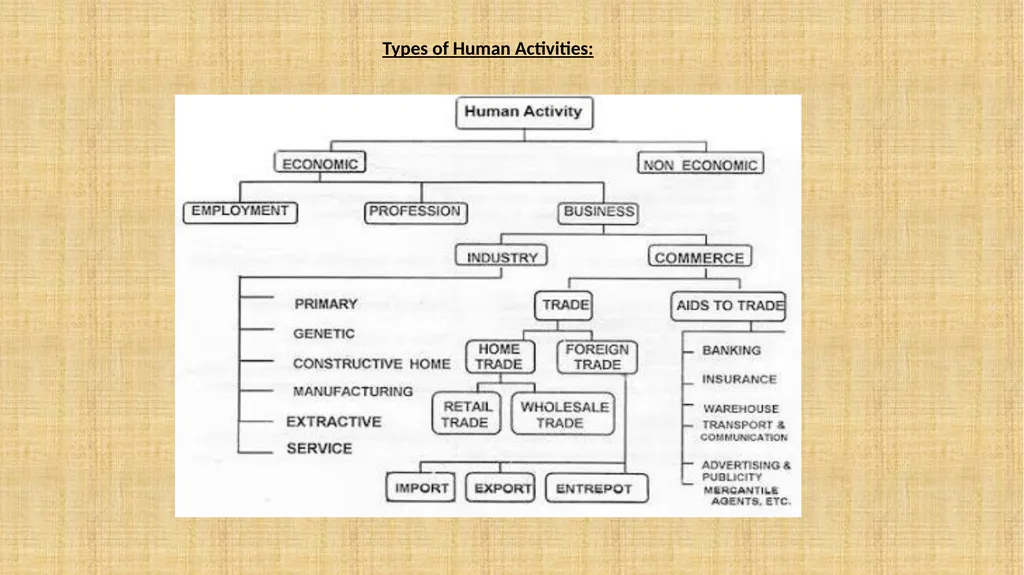 Business organisation Unit 1 Introduction Meaning - slide 3 of 13