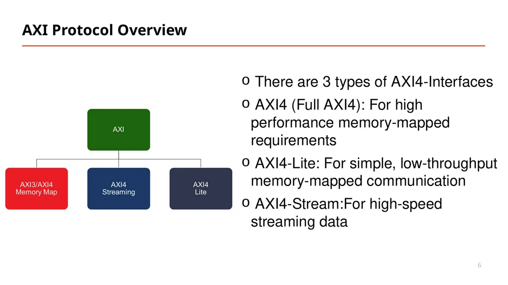 Vipin Kizheppatt AXI Protocol 16/08/2024 AMBA - slide 6 of 22