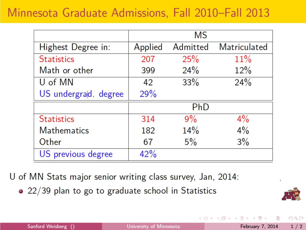 Preparing Statistics Majors for Graduate Study - slide 3 of 18