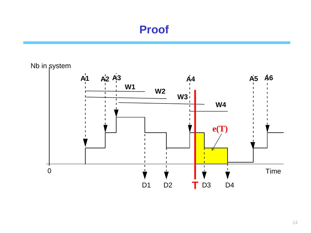 1 Chapter 6 Queueing systems Learning objectives : - slide 24 of 90