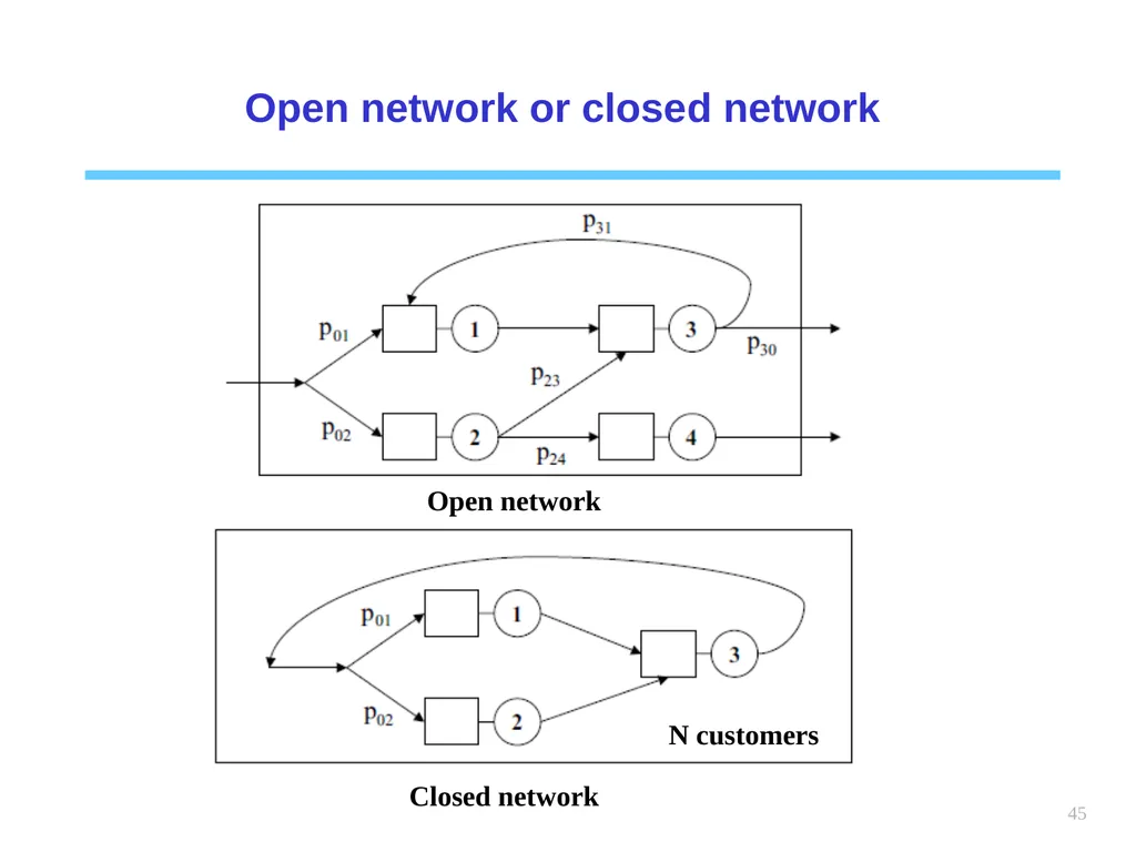 1 Chapter 6 Queueing systems Learning objectives : - slide 45 of 90