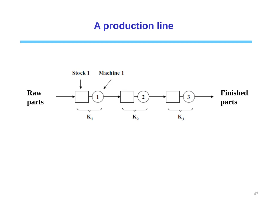1 Chapter 6 Queueing systems Learning objectives : - slide 47 of 90