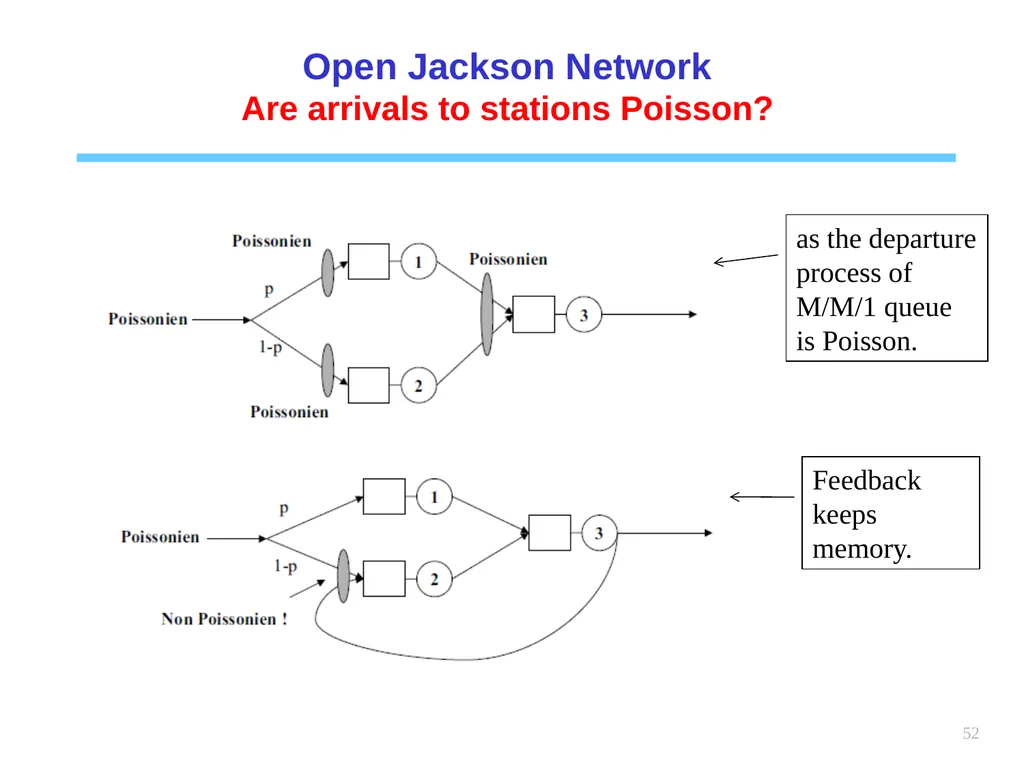 1 Chapter 6 Queueing systems Learning objectives : - slide 52 of 90
