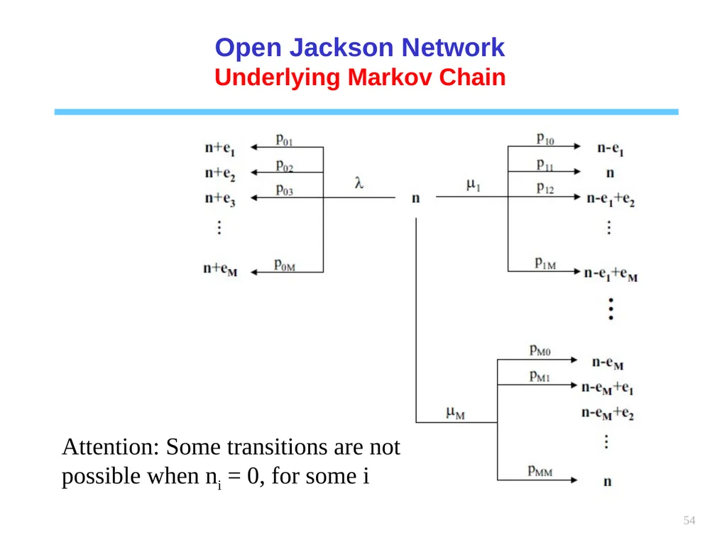 1 Chapter 6 Queueing systems Learning objectives : - slide 54 of 90