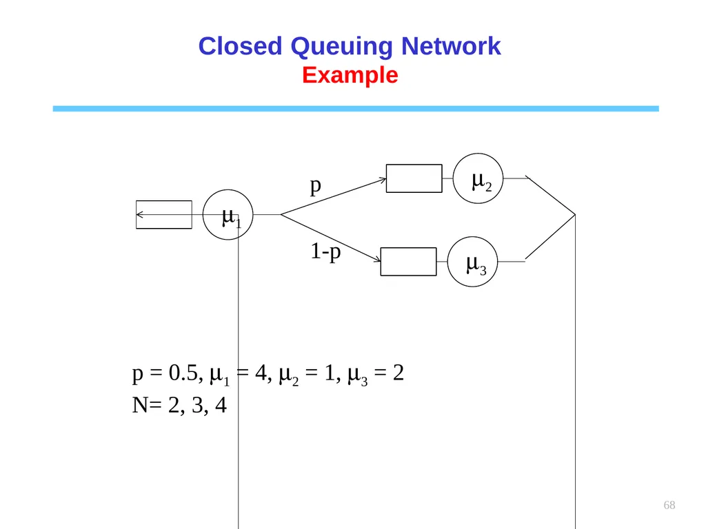 1 Chapter 6 Queueing systems Learning objectives : - slide 68 of 90