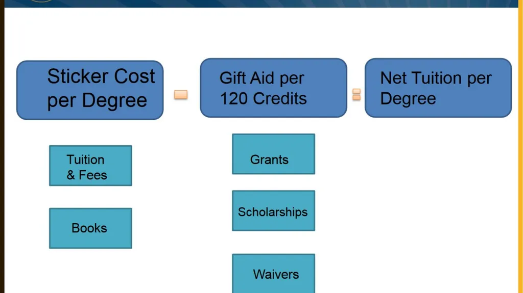 Performance-Based Funding Presentation to IAL - slide 14 of 28