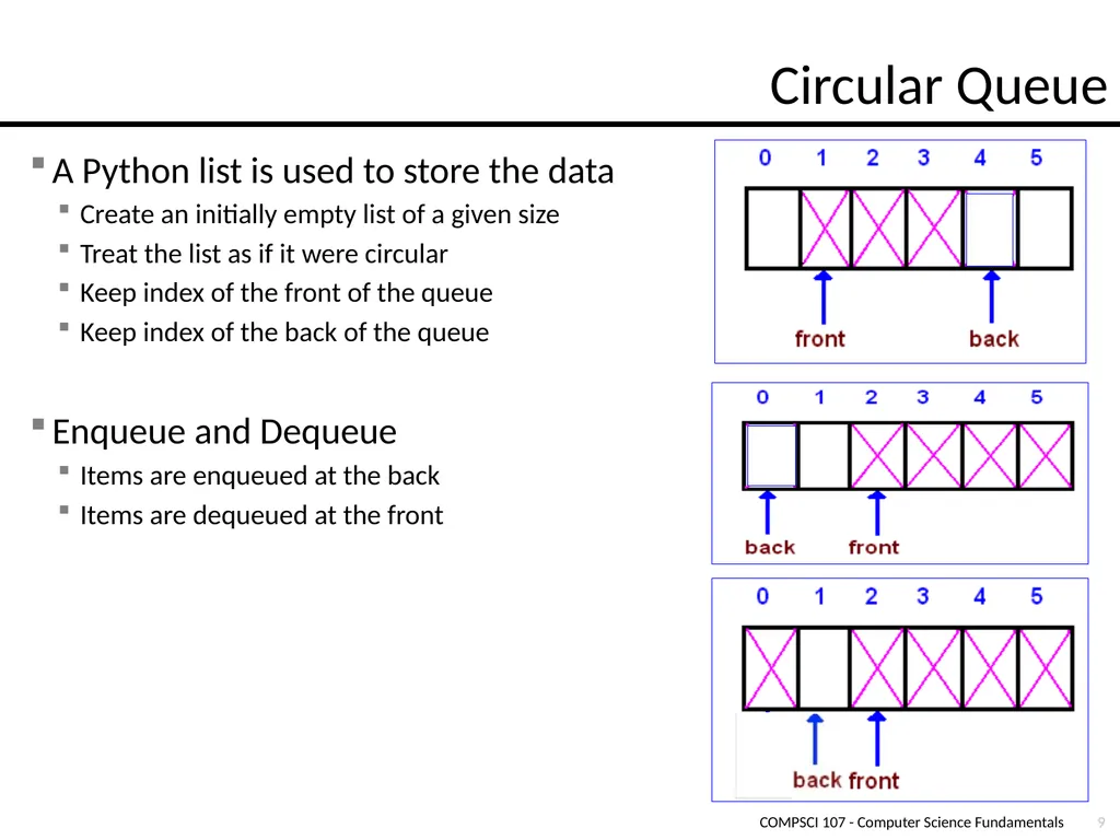 Lecture 13 – Queues COMPSCI 107 Computer Science - slide 9 of 15