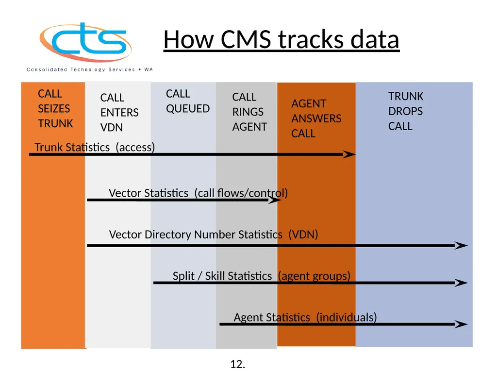 Call Management System (CMS) Training Washington - slide 10 of 41