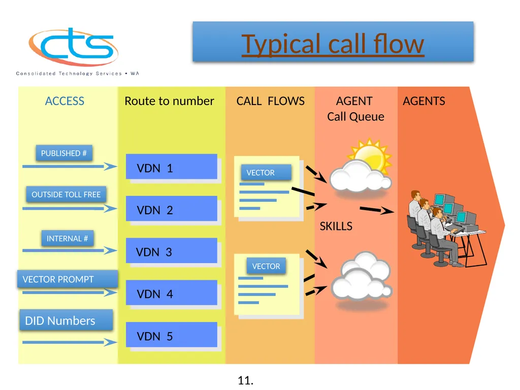 Call Management System (CMS) Training Washington - slide 9 of 41