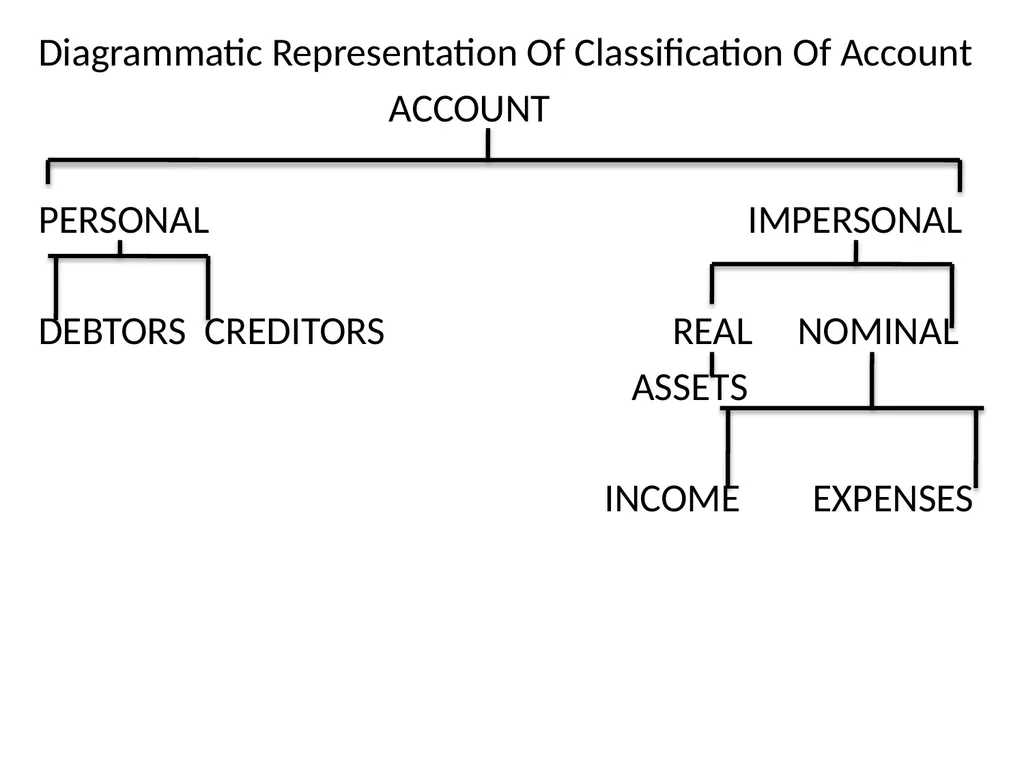 INTRODUCTION TO BOOK KEEPING AND ACCOUNTING - slide 19 of 95