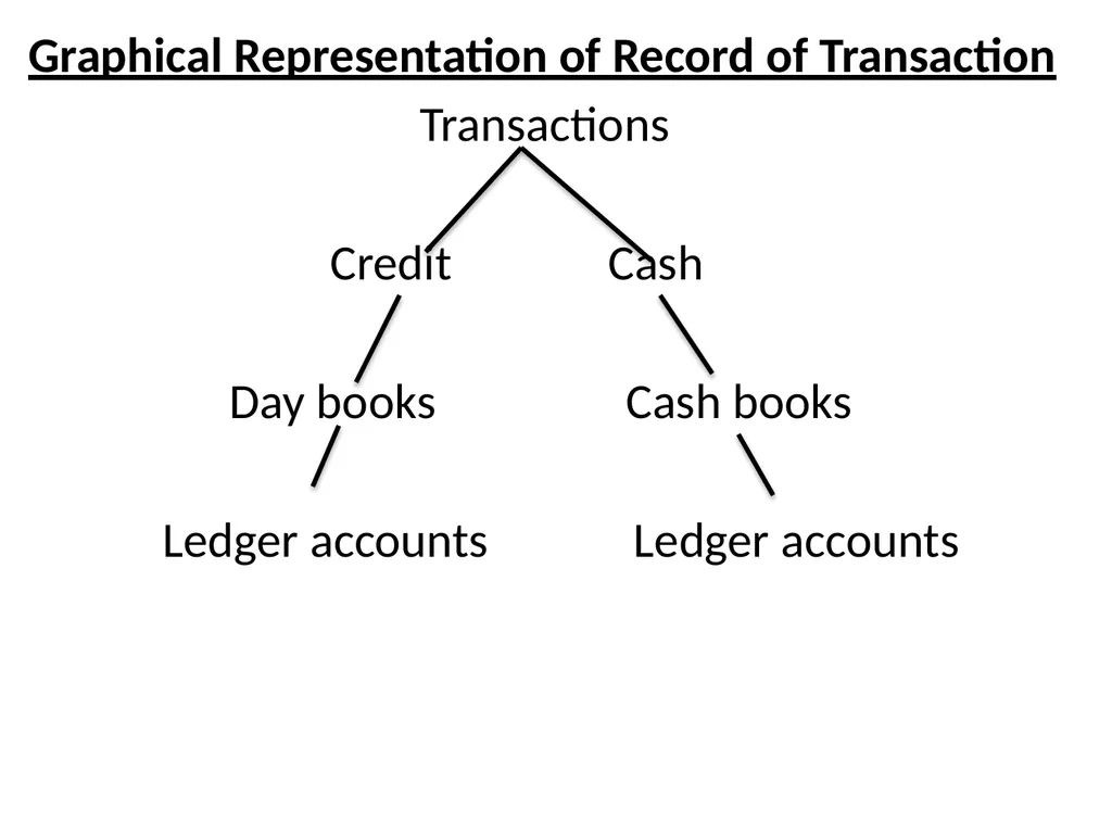 INTRODUCTION TO BOOK KEEPING AND ACCOUNTING - slide 16 of 95