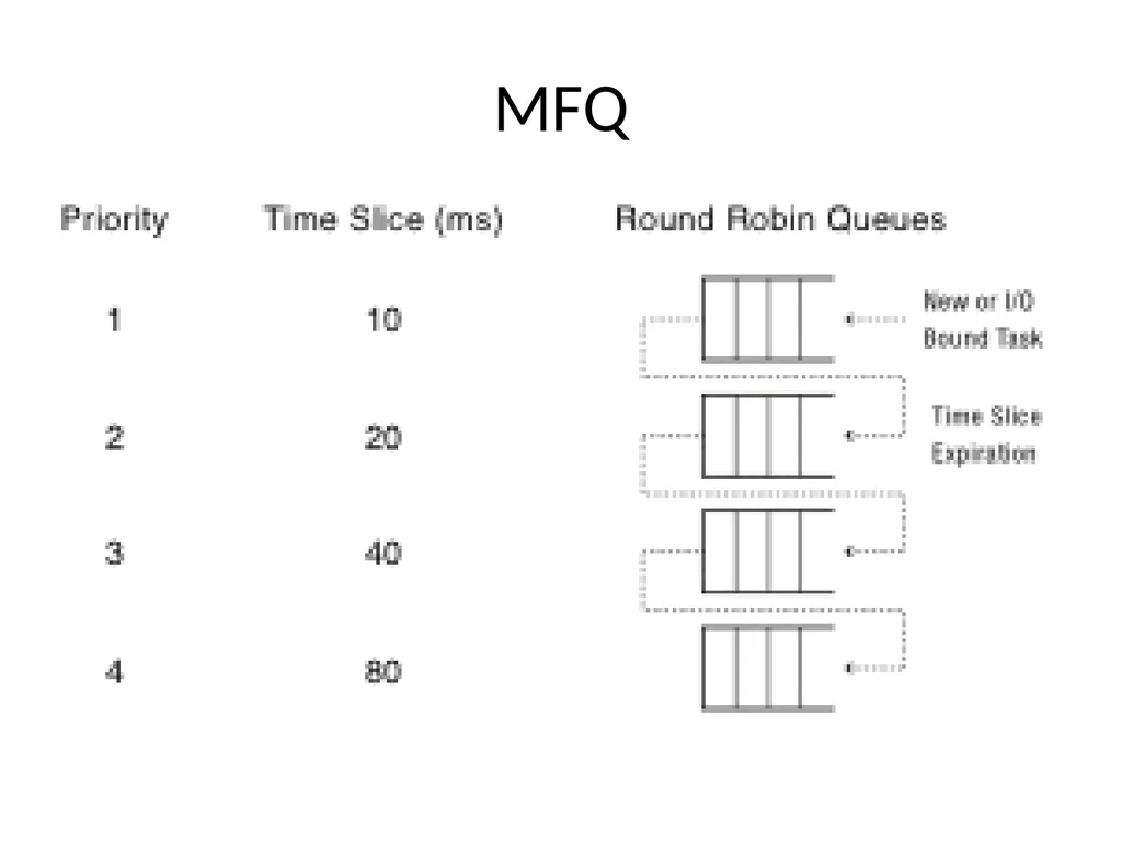 Scheduling Main Points Scheduling policy: what to - slide 22 of 54